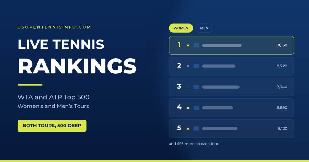 Live tennis rankings table showing WTA and ATP top 500 players with movement arrows