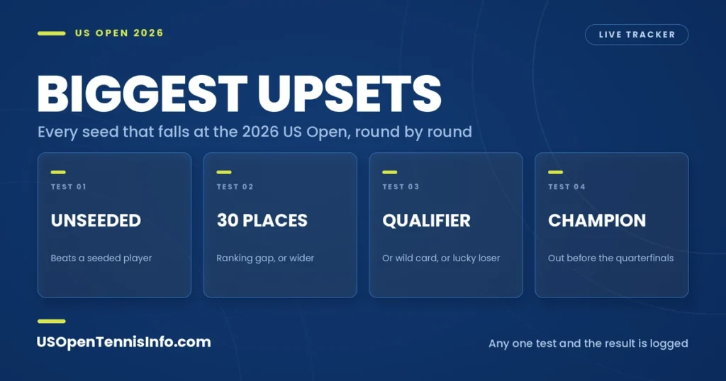 Biggest Upsets of the 2026 US Open