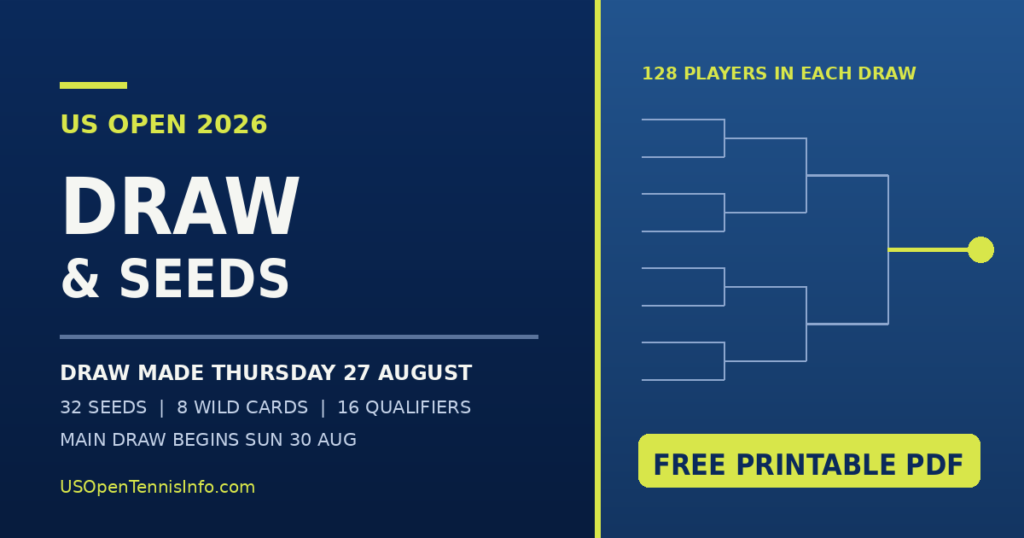 US Open 2026 draw bracket graphic showing the draw is made Thursday 27 August with 32 seeds