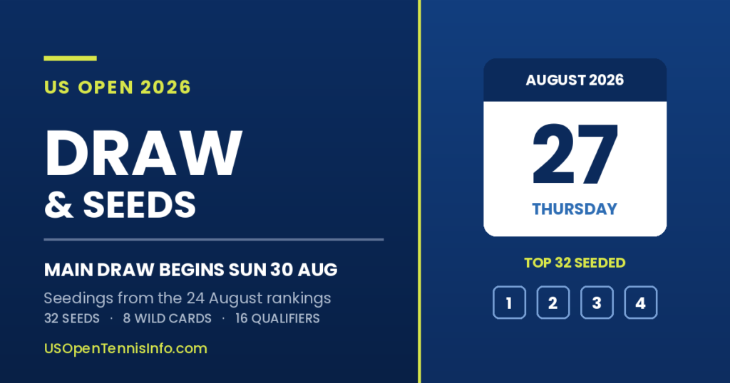 The US Open 2026 draw is made on Thursday 27 August, with the top 32 seeded from the rankings published on 24 August.