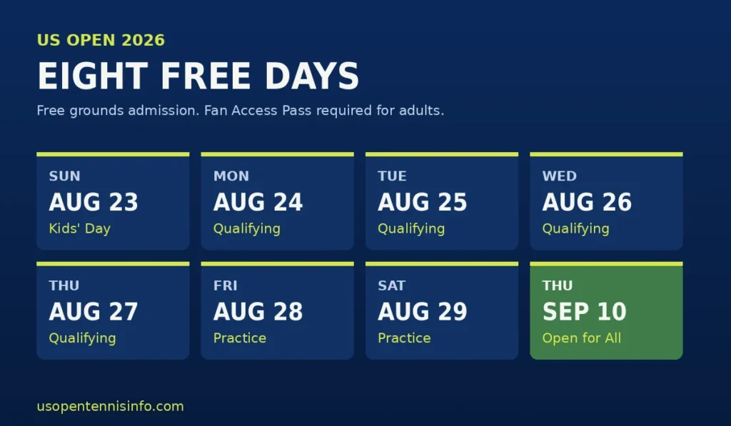US Open 2026 free days calendar showing Fan Week August 23 to 29 and Open for All Day September 10