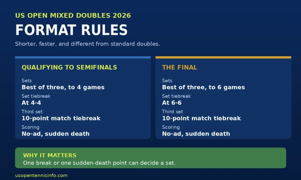 US Open Mixed Doubles 2026 format rules comparing short sets in qualifying with the six-game final