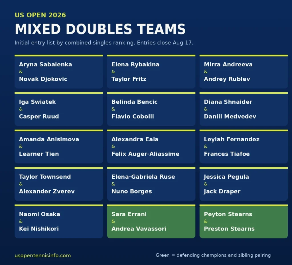 US Open Mixed Doubles 2026 entry list showing all confirmed teams including Sabalenka and Djokovic