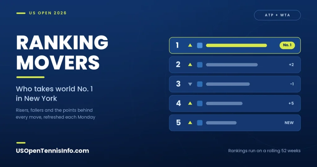 US Open Ranking Movers 2026