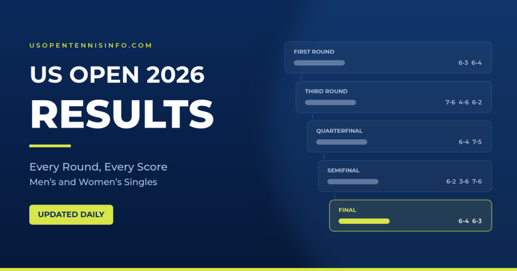 US Open 2026 tennis results by round, men's and women's singles scores