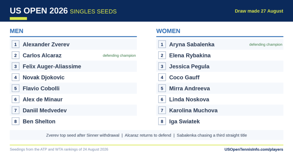 US Open 2026 players seeded in the top eight of the men's and women's singles draws, led by Alexander Zverev and Aryna Sabalenka