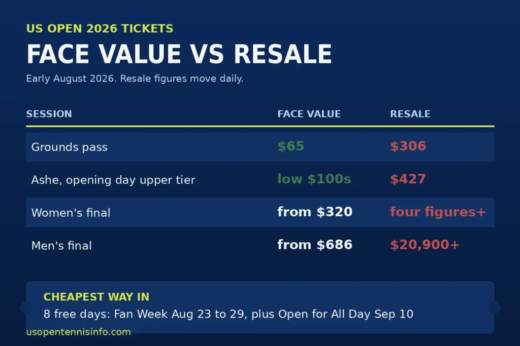 US Open 2026 ticket prices comparing face value against resale for grounds passes, Ashe seats and both finals